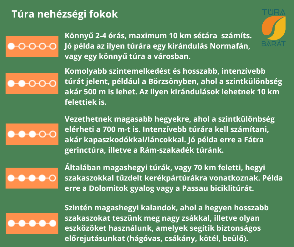 Túrabarátok túrák nehézségi fokozatai